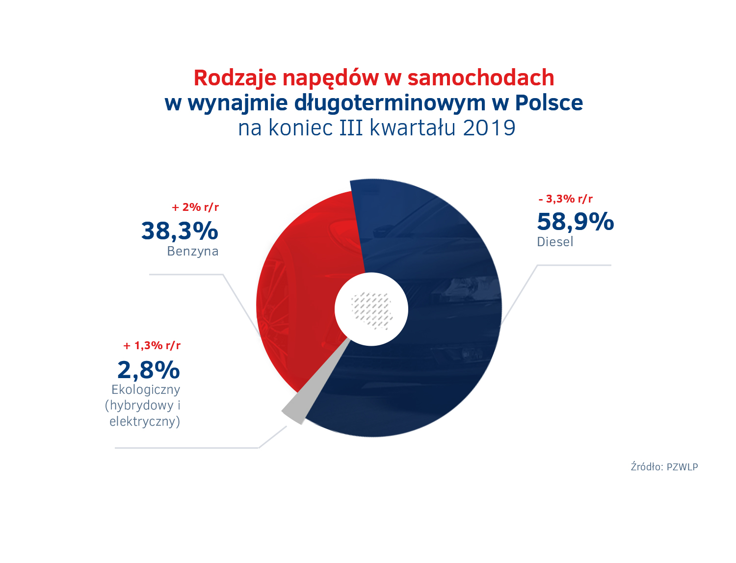 Rodzaje napedow wynajem dlugoterminowy po III kw. 2019.jpg